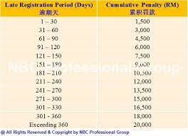 Penalties for not filing a tax return or not paying tax due can be as much as 25% of what you owe, for both not filing and not paying. Malaysia Goods And Services Tax Gst Penalties Goods Services Tax Gst Malaysia Nbc Group