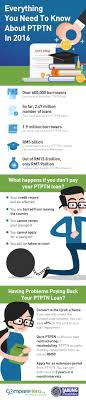 Saya telah membatalkan pinjaman pendidikan ptptn kerana menerima penaja lain dan telah lulus pengajian dengan ijazah sarjana muda kelas pertama. What Happens If You Don T Pay Your Ptptn Loan Comparehero