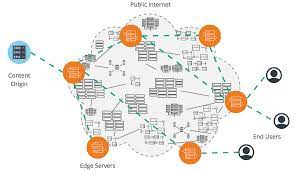 Connecting to akamai isn't bad. An Introduction To The Akamai Content Delivery Network By Dominic Fraser We Ve Moved To Freecodecamp Org News Medium
