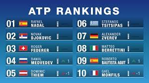 Up to 1500 atp players can be selected. Nespretan Otpaci Sloj Atp Tenis Ranking Electricitepjc Com