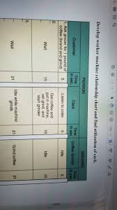 solved 3 5 150 develop worker machine relationship chart