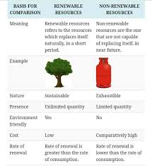 Maybe you would like to learn more about one of these? Difference Between Renewable And Non Renewable Resource Edurev Class 10 Question