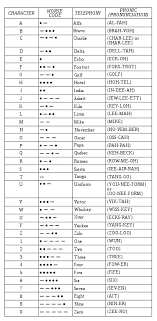 Below are listed morse code plus a few phonetic alphabets. File Faa Phonetic And Morse Chart2 Svg Wikimedia Commons