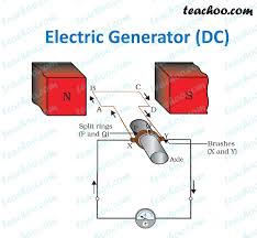 Ac generator, also known as alternators, is a machine that converts mechanical energy into electrical energy. Electric Generator Class 10 Working Principle Diagram Teachoo