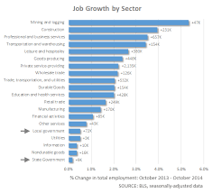How Poorly Government Job Growth Compares To Other Sectors