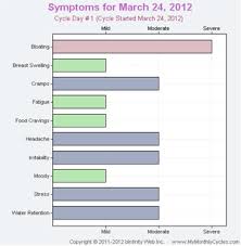 cycle symptom daily chart mymonthlycycles