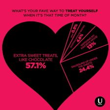 Honestly We You Should Treat Yo Self Every Single Day More Chocolate Movies Snuggling And Shopping