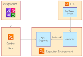 Aws lambda is one of the most widely used deployment patterns for serverless applications. Running Container Images In Aws Lambda Pulumi