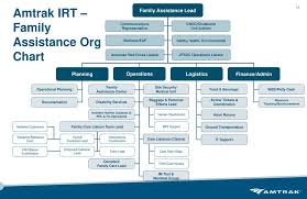 Amtrak Emergency Preparedness And Family Assistance