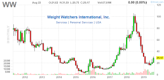 weight watchers better than expected q2 but long term