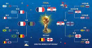 Francia nunca cayó ante croacia en los cinco duelos que disputaron. Francia Vs Croacia Final Del Mundial De Rusia 2018