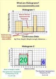Histogram Worksheets For 6th Grade Statistics Teaching Resources In 2020 Histogram Worksheet Printable Math Worksheets Histogram