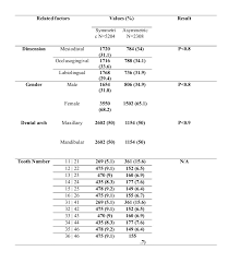 Mesiodistal dimension of all permanent. Evaluating The Symmetry Of Permanent Teeth Dimensions On Two Sides Of Dental Arches With Different Occlusions And Related Factors Journal Of Research In Dental And Maxillofacial Sciences