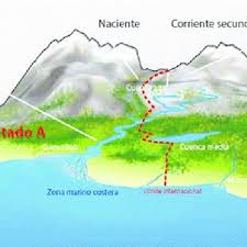 Política en materia de inundaciones solo está justificada en c asos de cursos de agua tran sfronterizos. Esquema De Curso Fluvial Internacional Adaptado De Aguilar G Iza A 8 Download Scientific Diagram