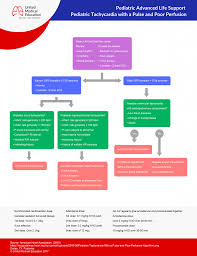 29 in consideration of such diverse and at times ambiguous recommendations, it is not surprising that there is no uniform criteria among pediatricians for cuff selection. Pals Algorithms 2020 Pediatric Advanced Life Support