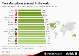 Infographic The Safest Places To Travel In The World Safest Places To Travel Most Peaceful Countries Places To Travel