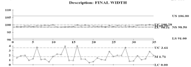 Control Chart Spc Control Charts And Limits