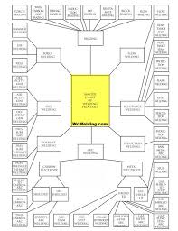 A Master Chart Of All Welding Processes Welding Welding