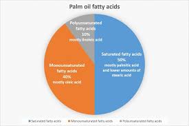 Palm Oil Fatty Acids Pie Chart W Legend Pt Sinar Mas