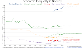 Norway The Chartbook Of Economic Inequality