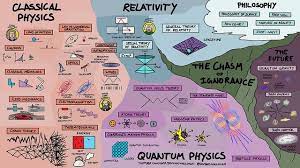 Everything We Know About Physics In One Neat Infographic Teoria Da Relatividade Fisica Fisica Quantica