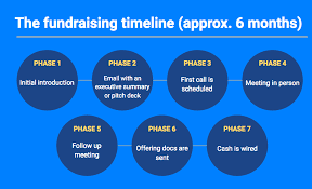 Keeping your business's money separate will make gauging profitability easier and help you to keep proper track of your expenses. Fund Bootstrap Or Finance How To Finance A Small Business Sellbrite