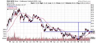 26 near term silver target ishares silver trust etf