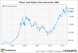3 Stocks That Turned 7000 Into 145600 Or More The Motley Fool