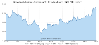 500 Aed United Arab Emirates Dirham Aed To Indian Rupee