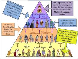 This Is The Feudalism Pyramid It Shows That The King Is The Most Important Person And The Peasants Are Feudal System Teaching History World History Classroom