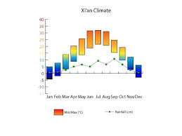 Climate Charts Climate Of China