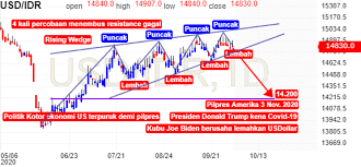 Ayrıca 1 dolar kaç türk lirası olduğunu da buradan öğrenebilirsiniz. Kurs Dollar Ke Rupiah Hari Ini Investing Com
