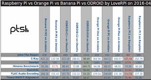 low cost development boards linux benchmarks raspberry pi