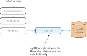 Webservices work as bridges between the pretty interfaces you show to your users and the ktor is a kotlin framework for creating asynchronous webservices. Chapter 8 Testing Your Application Go Web Programming