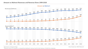 amazon vs walmart revenues and profits comparison 1999