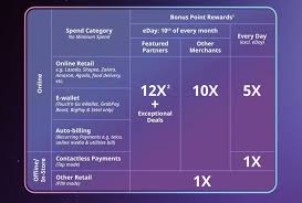 Visit our membership rewards catalogue for more details. Cimb E Credit Card Review Punching Above Its Weight