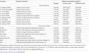 Admin sarankan agar kalian selalu yang tercepat. Plos One Evaluation Of Rice Wild Relatives As A Source Of Traits For Adaptation To Iron Toxicity And Enhanced Grain Quality