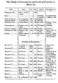 the genealogy of marine commandant anthony gale