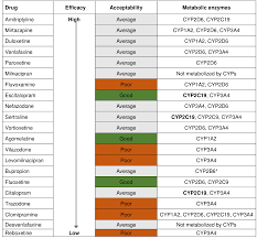 Comparison Of Antidepressants Effectiveness And Side