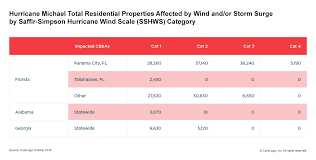 Hurricane Michael Wind And Storm Surge Cause An Estimated 3