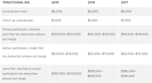 ira contribution limits increase