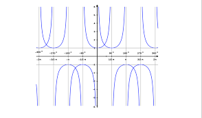 cosecant and secant graphs brilliant math science wiki