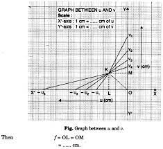 The focal length of a lens, expressed in millimeters, is the distance from the lens's optical center (or nodal point) to the image plane in the camera (often illustrated by a the image plane in the camera is where you will find your digital sensor or film plate. To Find The Focal Length Of A Convex Lens By Plotting Graphs Between U And V Or Between 1 U And 1 V Learn Cbse
