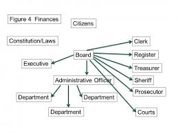 The Structure Of Michigan County Government Part 3 Msu