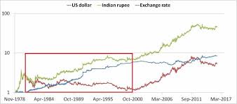 historical gold price movement usd vs inr