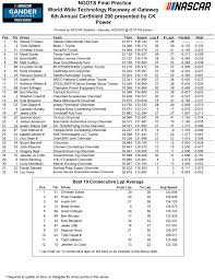 What ticket delivery methods are available? Carshield 200 Final Practice Speeds Gateway Mrn