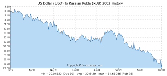 Exchange Rate Rupee To Usd Currency Exchange Rates