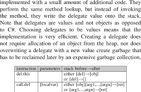 Delegate Definition Byte Code Download Table
