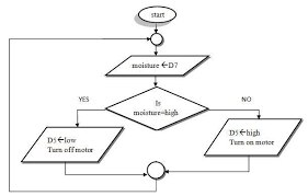 Flowchart For Automatic Water Pump Control Download