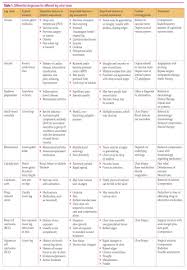 Wound Care Today Article Understanding The Differential